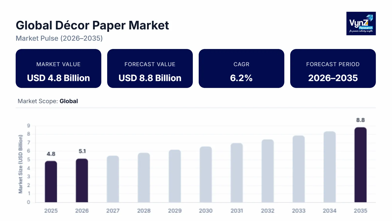 Global Décor Paper Market Size
